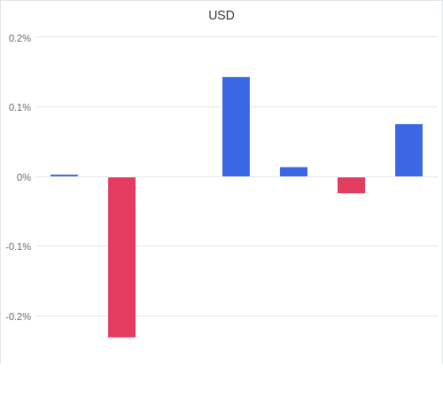 通貨別強弱グラフ USD