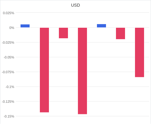 通貨別強弱グラフ USD