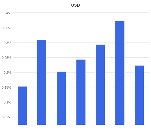 通貨別強弱グラフ USD