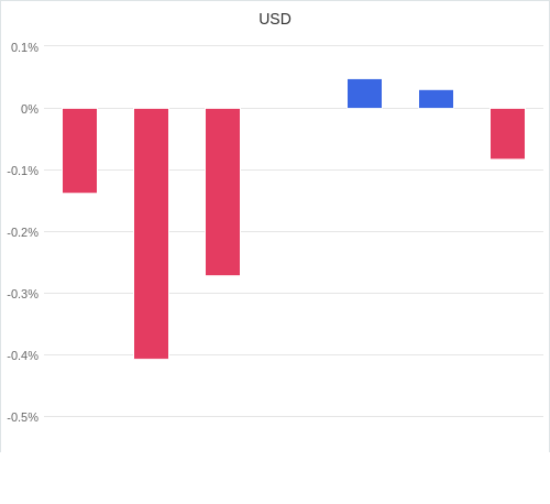 通貨別強弱グラフ USD