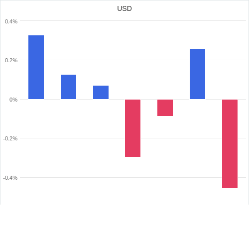 通貨別強弱グラフ USD