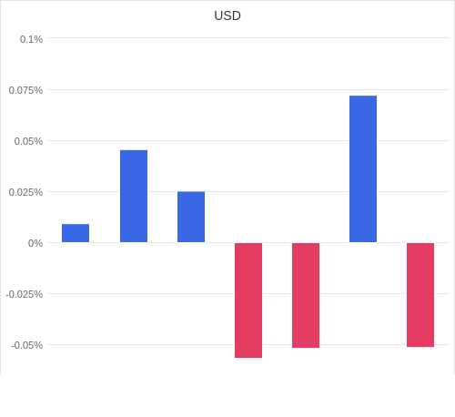 通貨別強弱グラフ USD