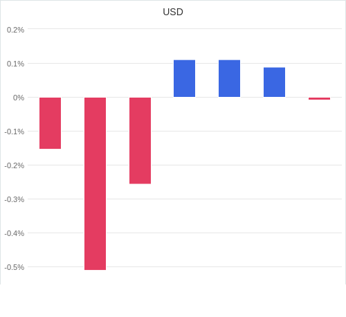 通貨別強弱グラフ USD