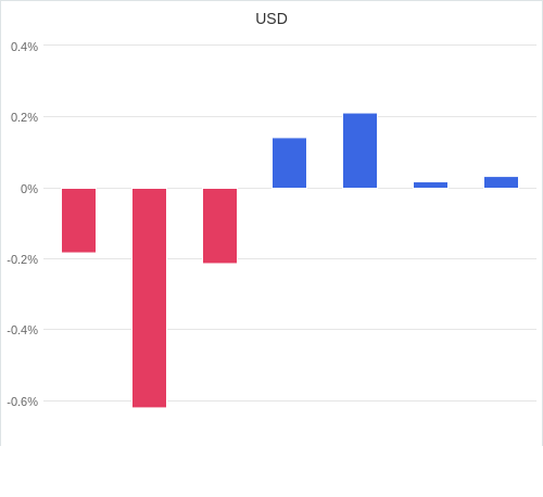 通貨別強弱グラフ USD