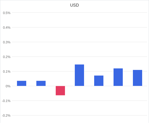 通貨別強弱グラフ USD