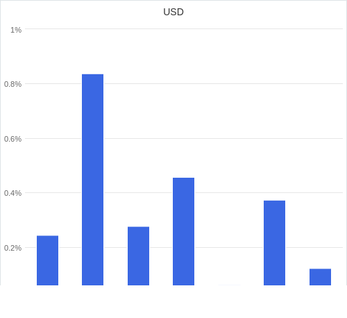 通貨別強弱グラフ USD