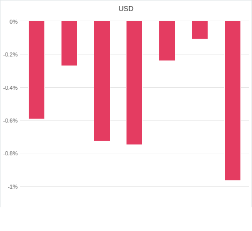 通貨別強弱グラフ USD