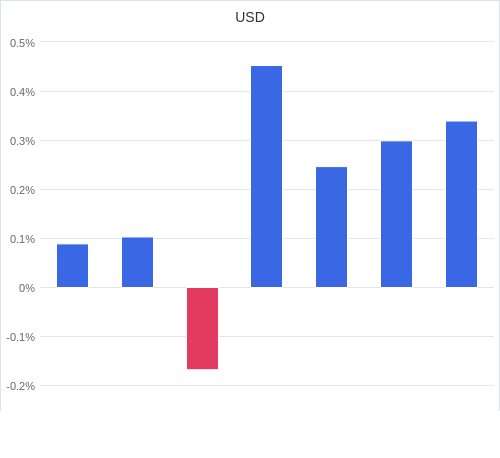 通貨別強弱グラフ USD