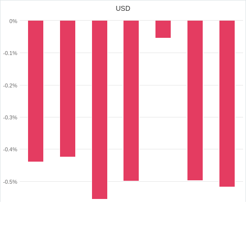 通貨別強弱グラフ USD