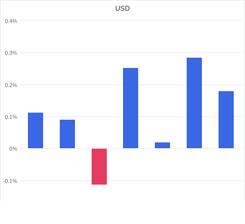 通貨別強弱グラフ USD