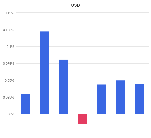 通貨別強弱グラフ USD