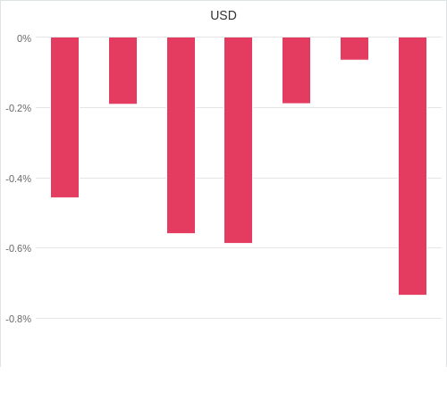 通貨別強弱グラフ USD