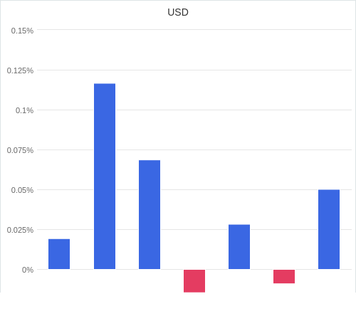 通貨別強弱グラフ USD