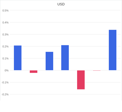 通貨別強弱グラフ USD