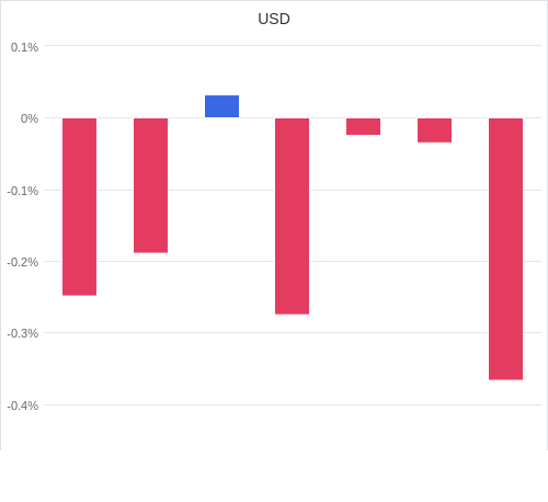 通貨別強弱グラフ USD