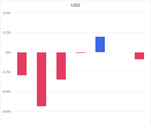 通貨別強弱グラフ USD