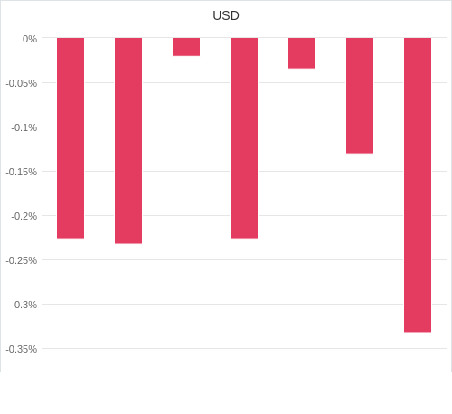 通貨別強弱グラフ USD