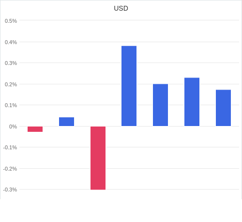 通貨別強弱グラフ USD