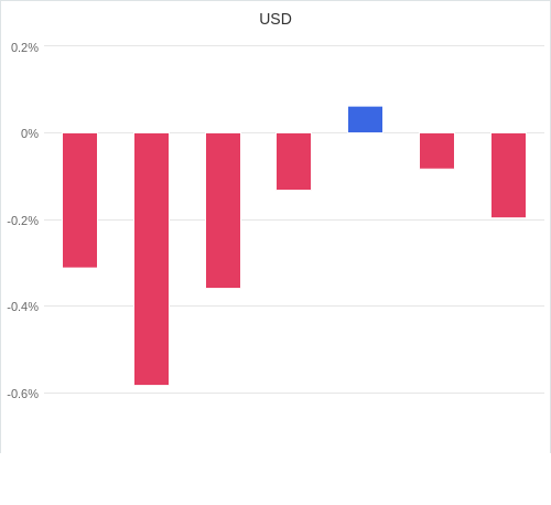 通貨別強弱グラフ USD