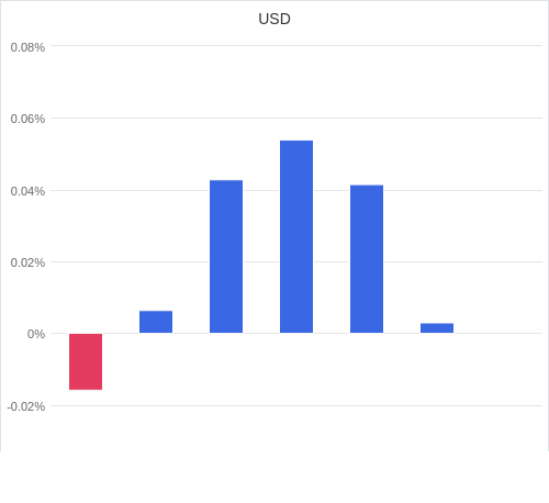 通貨別強弱グラフ USD