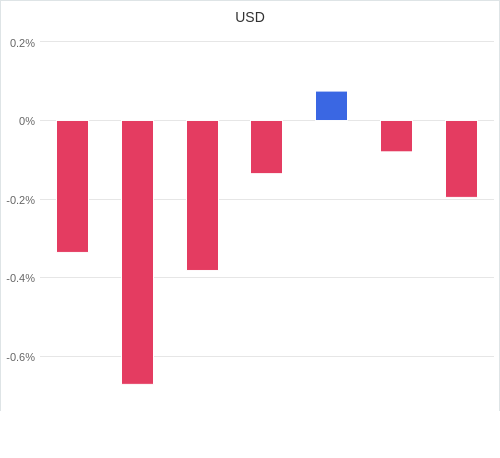 通貨別強弱グラフ USD