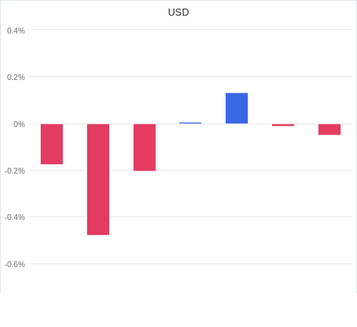 通貨別強弱グラフ USD