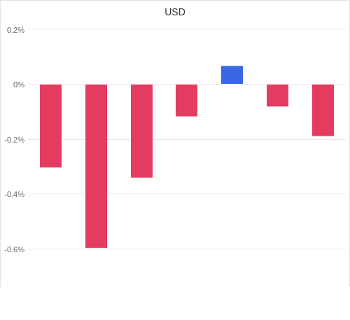 通貨別強弱グラフ USD