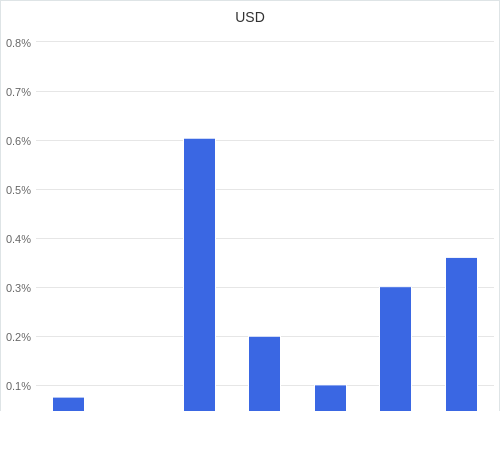 通貨別強弱グラフ USD