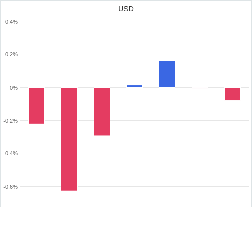 通貨別強弱グラフ USD