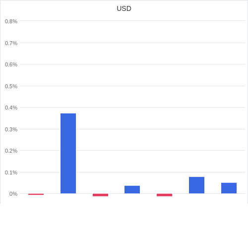 通貨別強弱グラフ USD