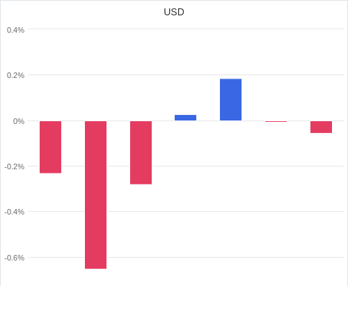 通貨別強弱グラフ USD