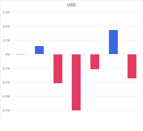 通貨別強弱グラフ USD