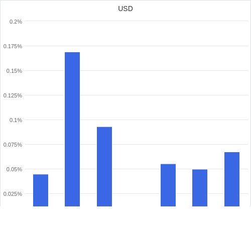 通貨別強弱グラフ USD