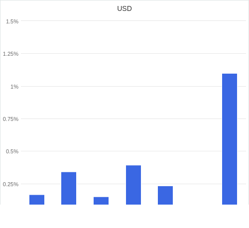 通貨別強弱グラフ USD