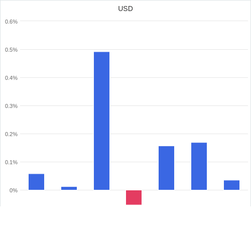 通貨別強弱グラフ USD