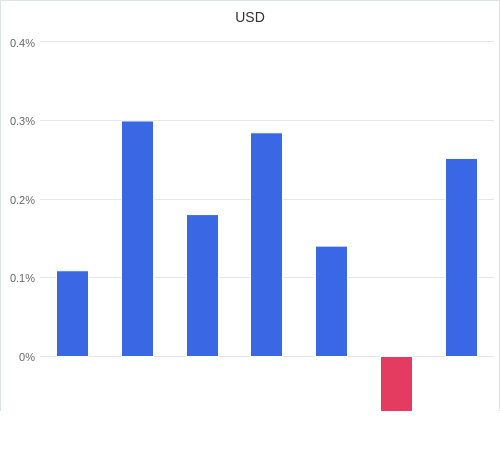 通貨別強弱グラフ USD