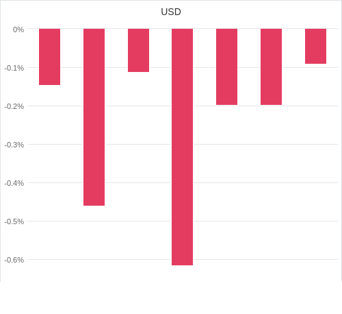 通貨別強弱グラフ USD