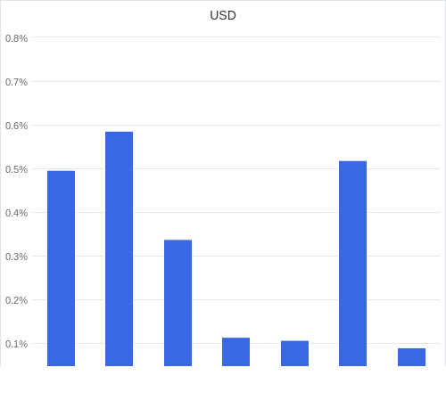 通貨別強弱グラフ USD