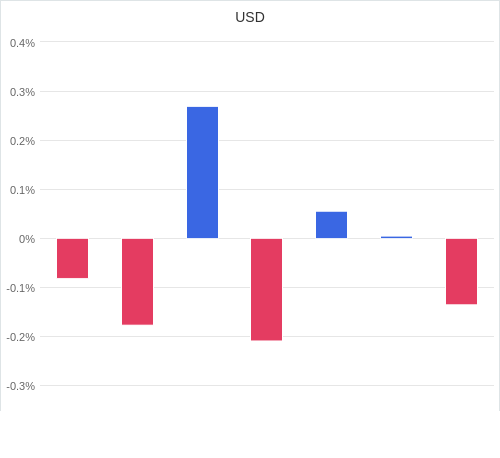 通貨別強弱グラフ USD