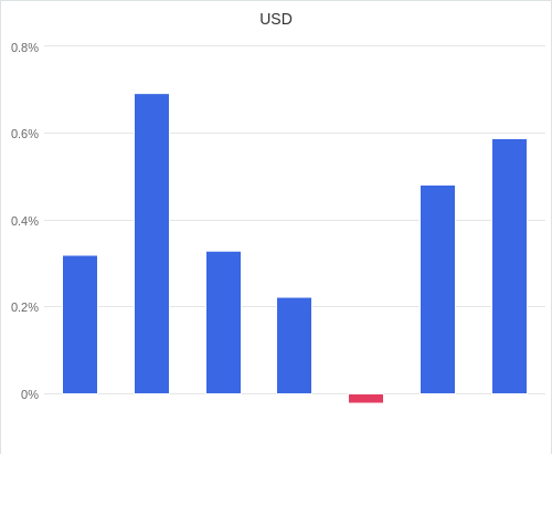 通貨別強弱グラフ USD