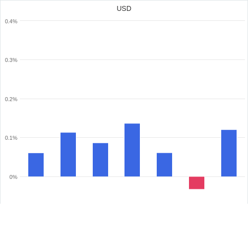 通貨別強弱グラフ USD