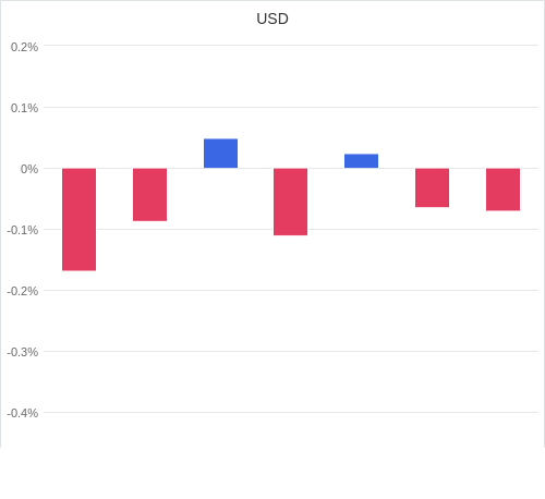 通貨別強弱グラフ USD