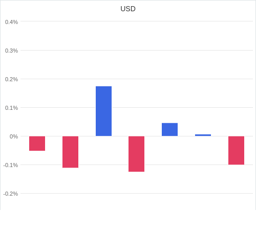 通貨別強弱グラフ USD