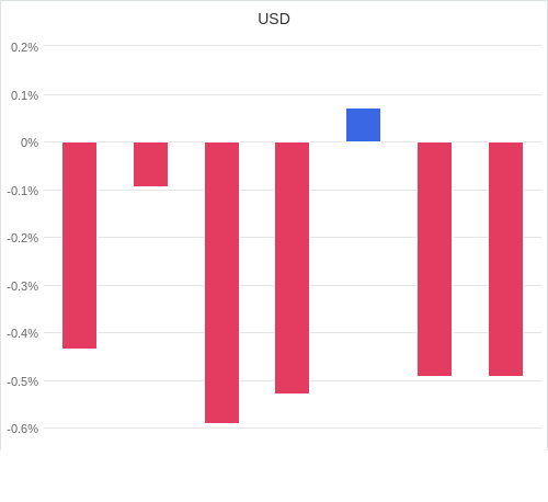 通貨別強弱グラフ USD