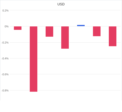 通貨別強弱グラフ USD