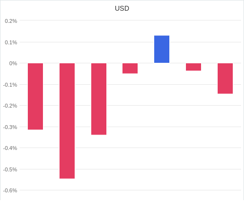 通貨別強弱グラフ USD