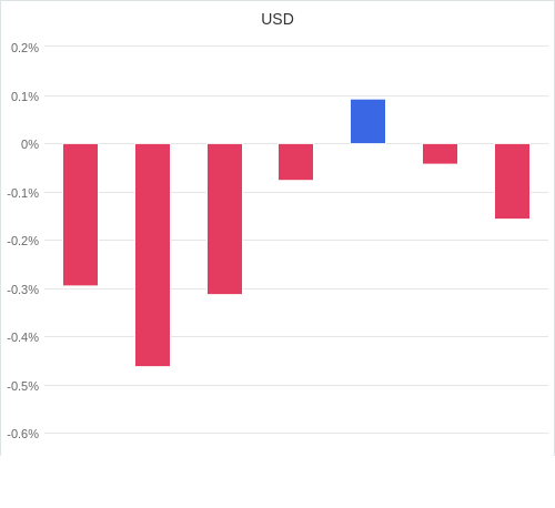 通貨別強弱グラフ USD