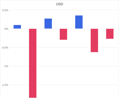 通貨別強弱グラフ USD