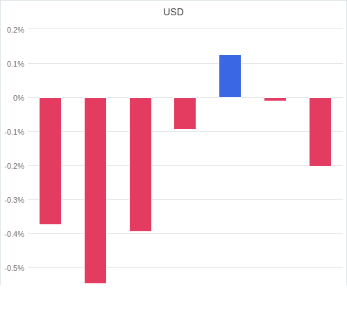 通貨別強弱グラフ USD