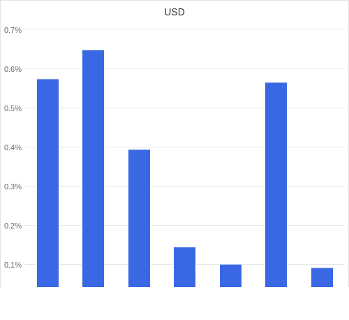 通貨別強弱グラフ USD